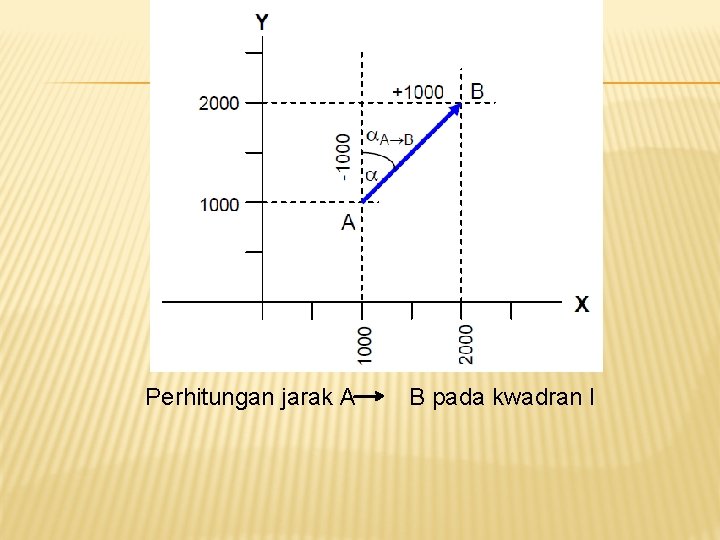 Perhitungan jarak A B pada kwadran I Perhitungan jarak A B pada kwadran I