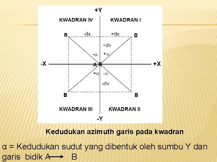 Kedudukan azimuth garis pada kwadran α = Kedudukan sudut yang dibentuk oleh sumbu Y Kedudukan azimuth garis pada kwadran α = Kedudukan sudut yang dibentuk oleh sumbu Y
