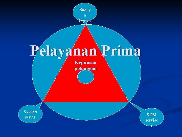 Buday a Orgnss Pelayanan Prima Kepuasan pelanggan System servis SDM servise r 