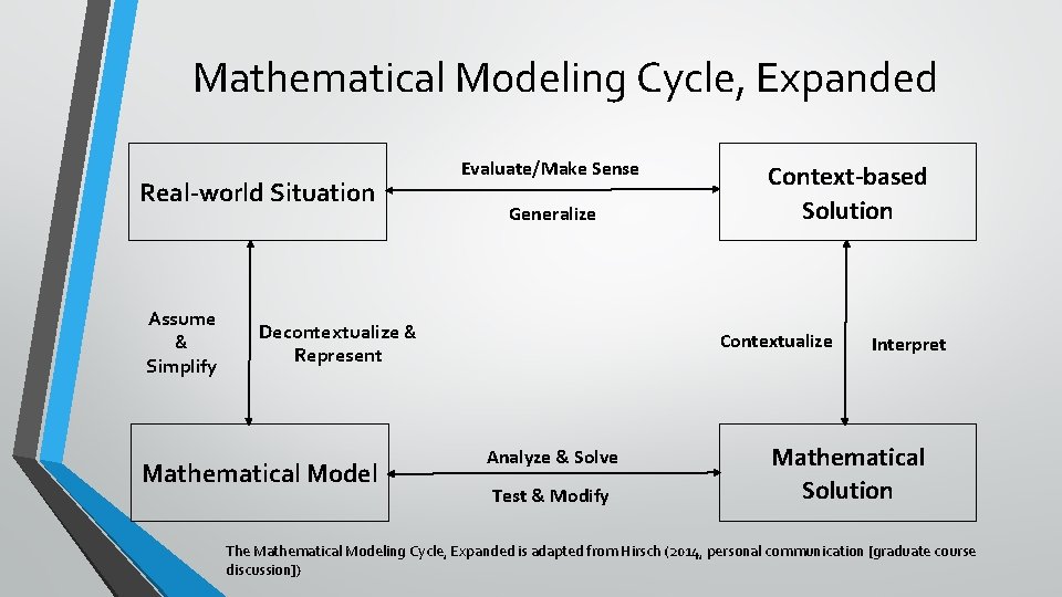 Mathematical Modeling Cycle, Expanded Real-world Situation Assume & Simplify Evaluate/Make Sense Generalize Decontextualize & Mathematical Modeling Cycle, Expanded Real-world Situation Assume & Simplify Evaluate/Make Sense Generalize Decontextualize &