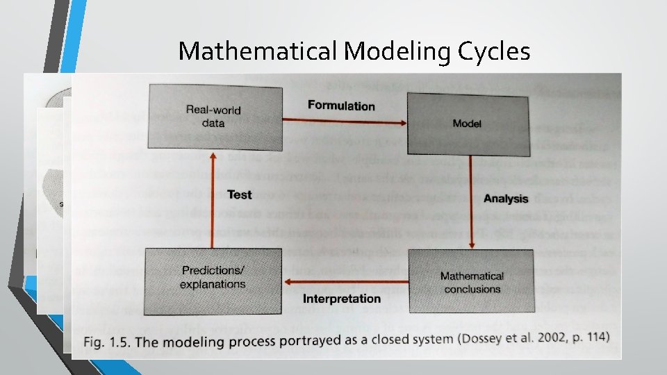 Mathematical Modeling Cycles Mathematical Modeling Cycles