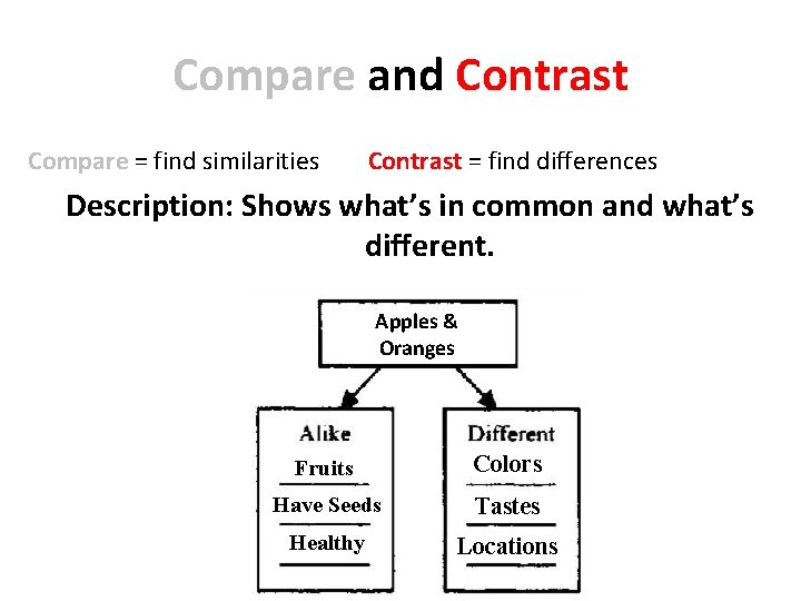 Compare and Contrast Compare = find similarities Contrast = find differences Description: Shows what’s