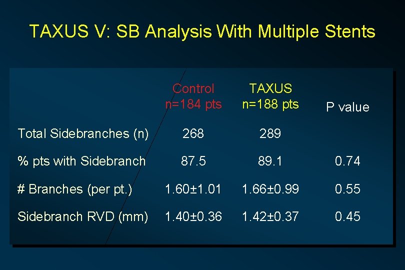 TAXUS V: SB Analysis With Multiple Stents Control n=184 pts TAXUS n=188 pts Total
