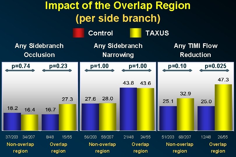 Impact of the Overlap Region (per side branch) Control Any Sidebranch Occlusion p=0. 74