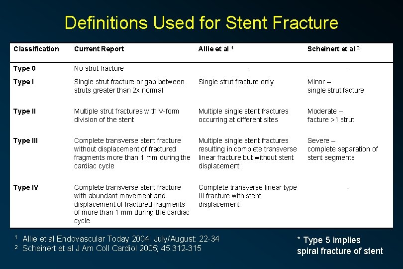 Definitions Used for Stent Fracture Classification Current Report Type 0 No strut fracture Type