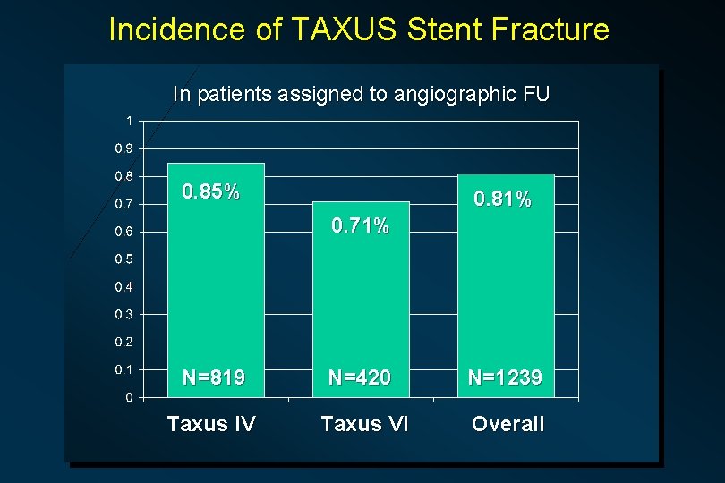 Incidence of TAXUS Stent Fracture In patients assigned to angiographic FU 0. 85% 0.