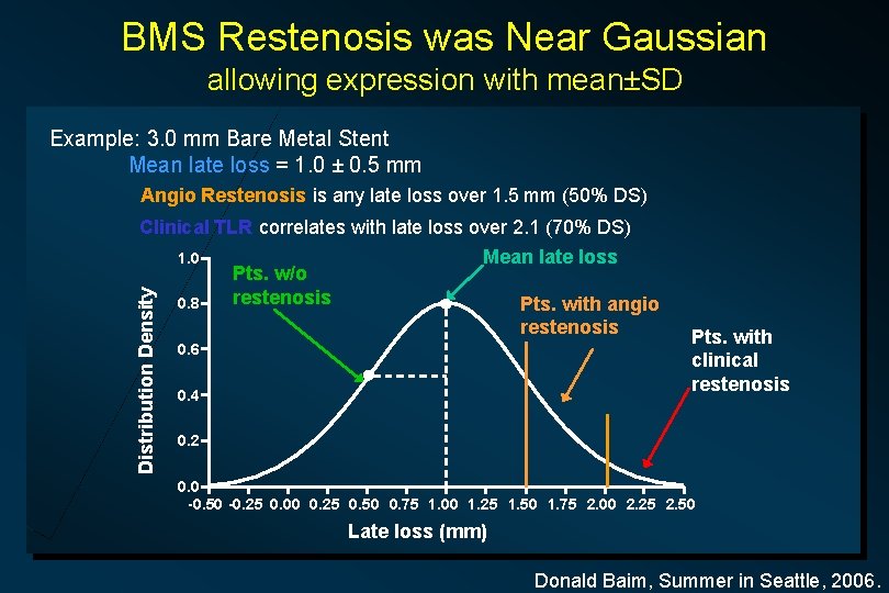 BMS Restenosis was Near Gaussian allowing expression with mean±SD Example: 3. 0 mm Bare