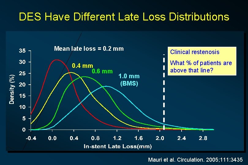 DES Have Different Late Loss Distributions Mean late loss = 0. 2 mm 0.