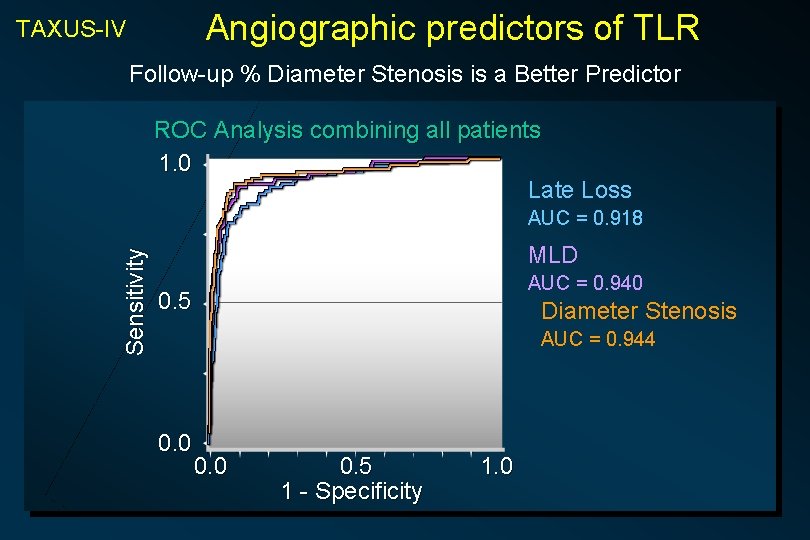 Angiographic predictors of TLR TAXUS-IV Follow-up % Diameter Stenosis is a Better Predictor ROC