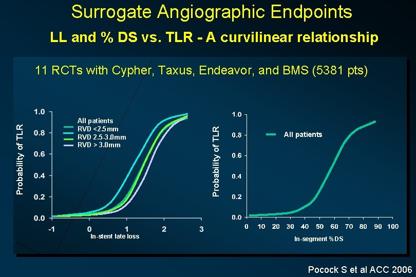 Surrogate Angiographic Endpoints LL and % DS vs. TLR - A curvilinear relationship All