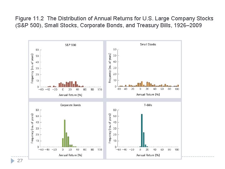 Figure 11. 2 The Distribution of Annual Returns for U. S. Large Company Stocks