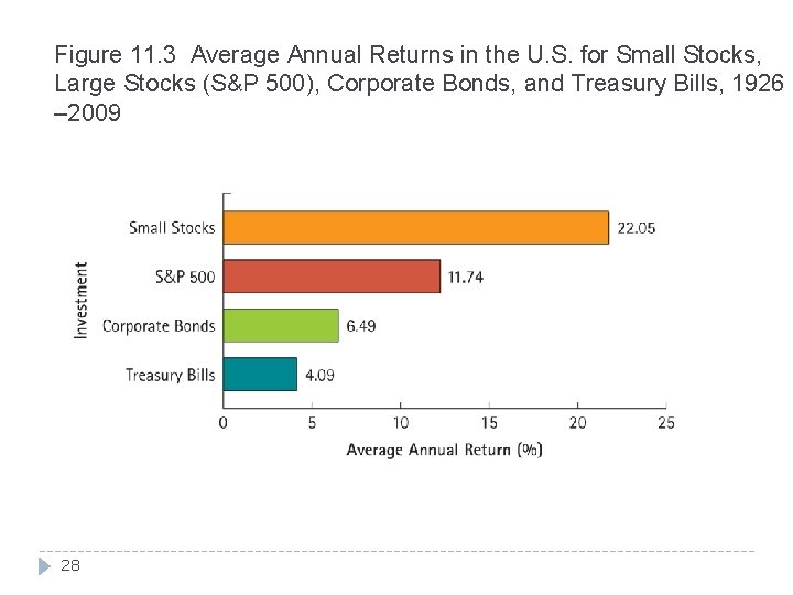 Figure 11. 3 Average Annual Returns in the U. S. for Small Stocks, Large