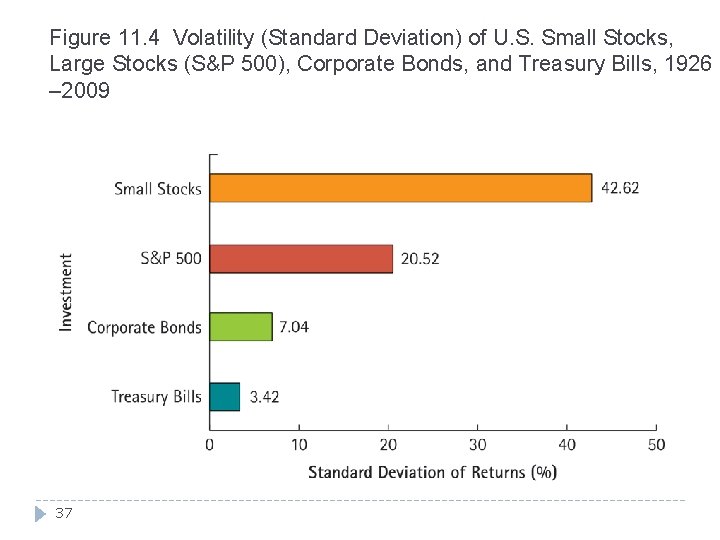 Figure 11. 4 Volatility (Standard Deviation) of U. S. Small Stocks, Large Stocks (S&P