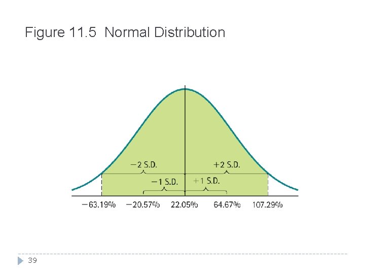 Figure 11. 5 Normal Distribution 39 