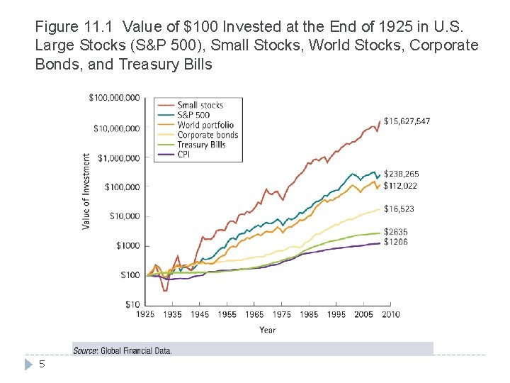 Figure 11. 1 Value of $100 Invested at the End of 1925 in U.