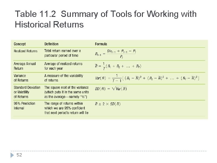 Table 11. 2 Summary of Tools for Working with Historical Returns 52 