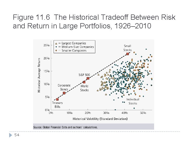 Figure 11. 6 The Historical Tradeoff Between Risk and Return in Large Portfolios, 1926–