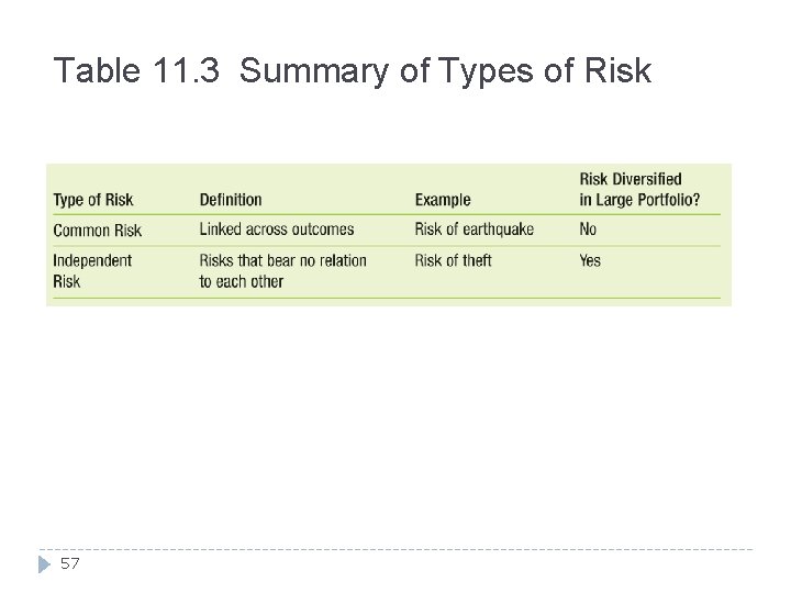 Table 11. 3 Summary of Types of Risk 57 