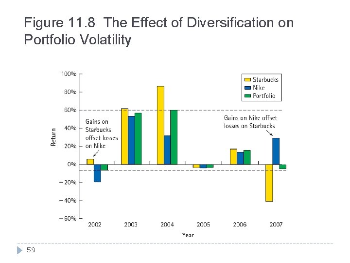 Figure 11. 8 The Effect of Diversification on Portfolio Volatility 59 