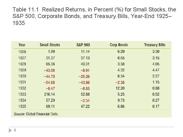 Table 11. 1 Realized Returns, in Percent (%) for Small Stocks, the S&P 500,