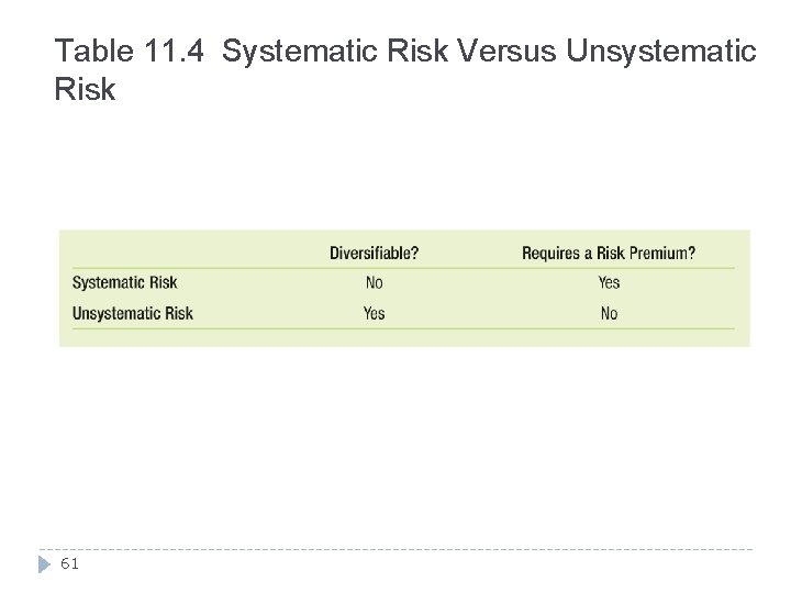 Table 11. 4 Systematic Risk Versus Unsystematic Risk 61 