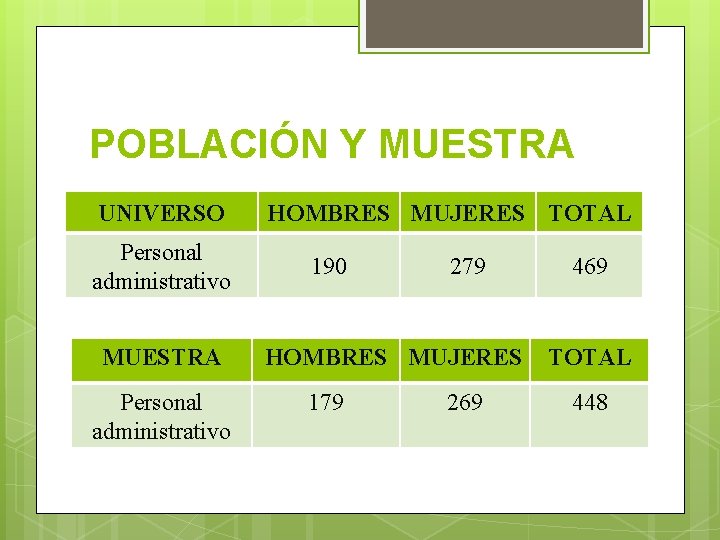 POBLACIÓN Y MUESTRA UNIVERSO Personal administrativo MUESTRA Personal administrativo HOMBRES MUJERES TOTAL 190 279