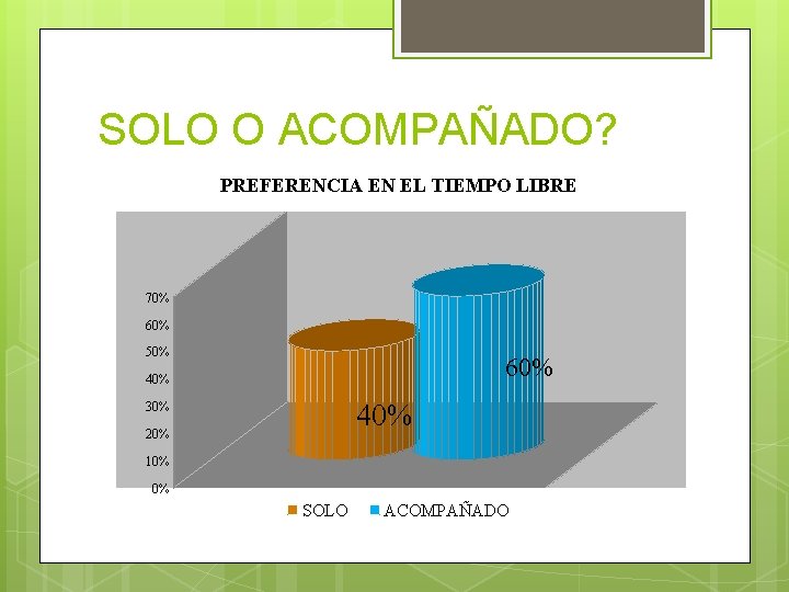 SOLO O ACOMPAÑADO? PREFERENCIA EN EL TIEMPO LIBRE 70% 60% 50% 60% 40% 30%