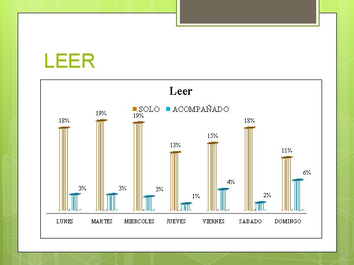 LEER Leer SOLO 19% 18% ACOMPAÑADO 18% 15% 13% 11% 6% 3% 3% 4%