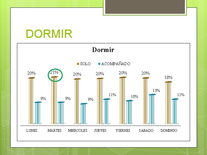 DORMIR Dormir SOLO 21% 20% 9% LUNES MARTES MIERCOLES 20% 20% 9% ACOMPAÑADO 11%