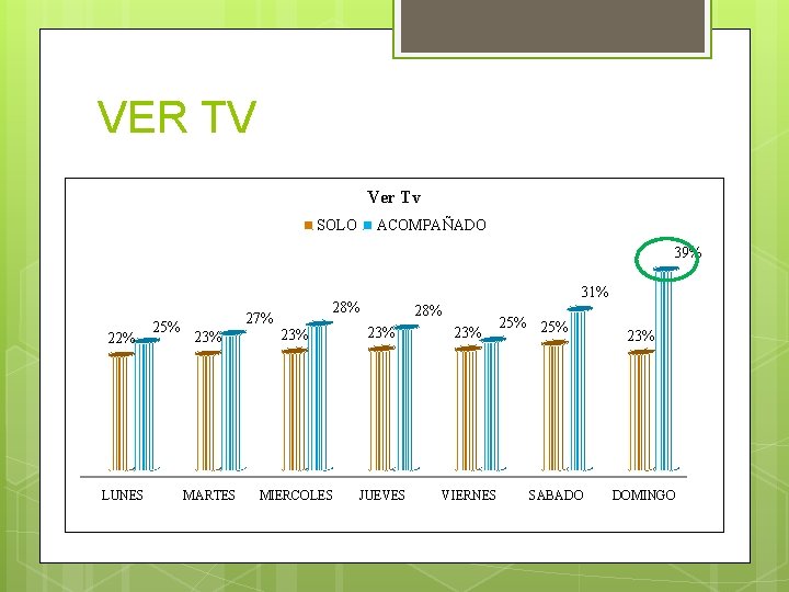 VER TV Ver Tv SOLO ACOMPAÑADO 39% 22% LUNES 25% 27% 31% 28% 23%