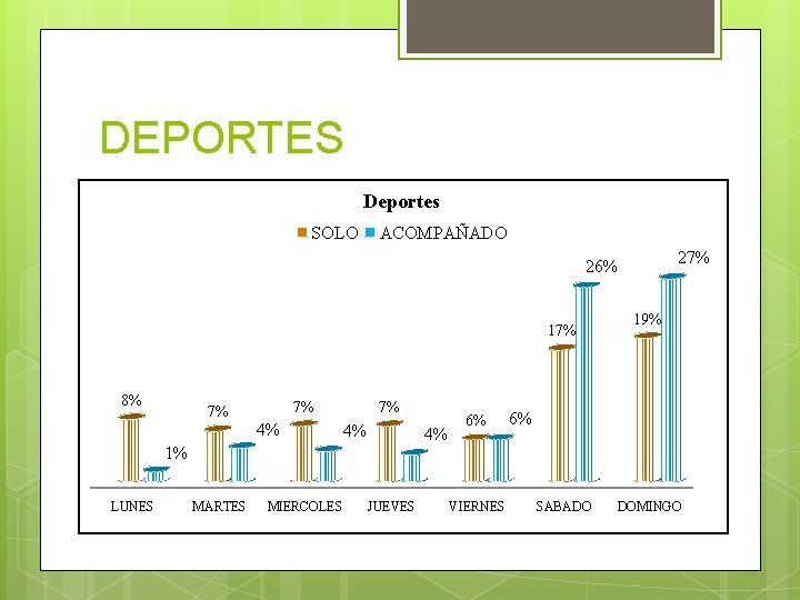DEPORTES Deportes SOLO ACOMPAÑADO 27% 26% 17% 8% 7% 7% 4% 4% 1% LUNES