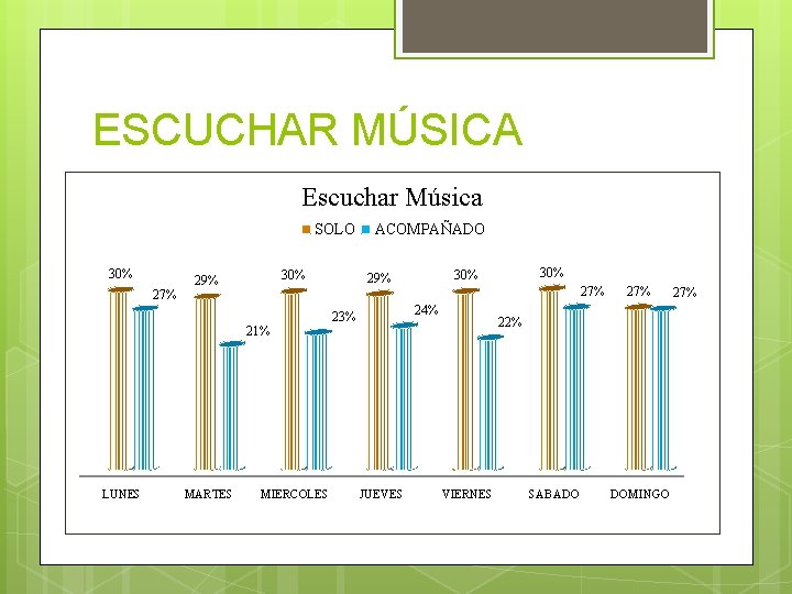 ESCUCHAR MÚSICA Escuchar Música SOLO 30% 27% 30% 29% 21% LUNES MARTES MIERCOLES ACOMPAÑADO