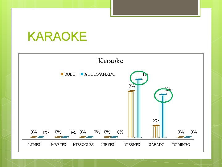 KARAOKE Karaoke SOLO ACOMPAÑADO 11% 9% 8% 2% 0% LUNES 0% 0% MARTES 0%