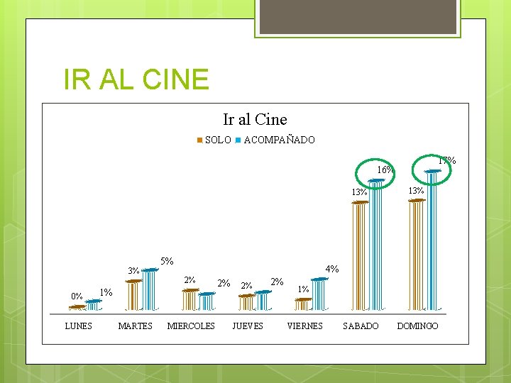 IR AL CINE Ir al Cine SOLO ACOMPAÑADO 17% 16% 3% 0% LUNES 5%