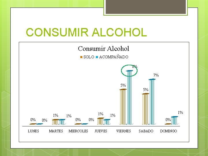 CONSUMIR ALCOHOL Consumir Alcohol SOLO ACOMPAÑADO 8% 7% 5% 0% LUNES 1% 0% MARTES