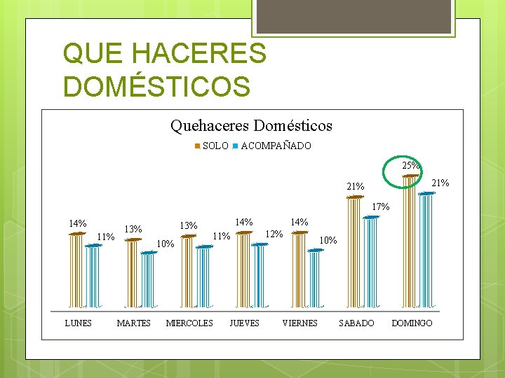 QUE HACERES DOMÉSTICOS Quehaceres Domésticos SOLO ACOMPAÑADO 25% 21% 17% 14% 11% LUNES 13%