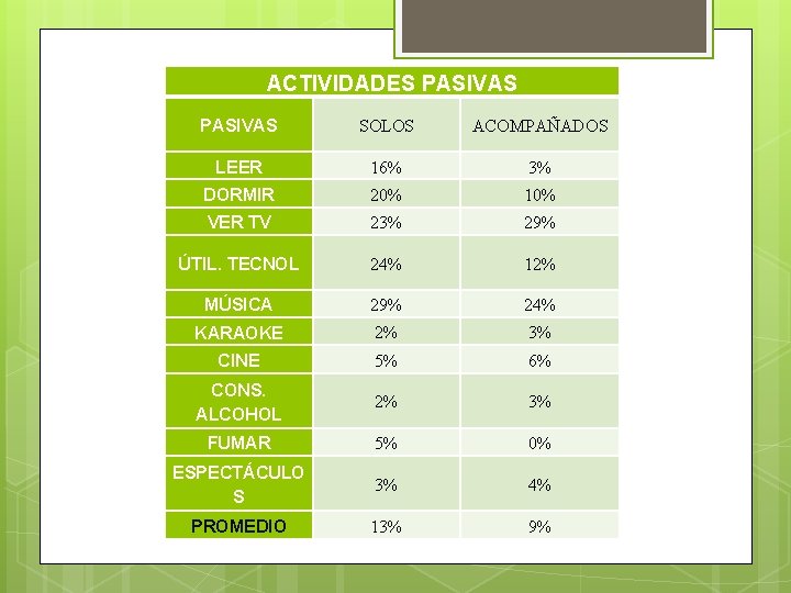 ACTIVIDADES PASIVAS SOLOS ACOMPAÑADOS LEER 16% 3% DORMIR 20% 10% VER TV 23% 29%