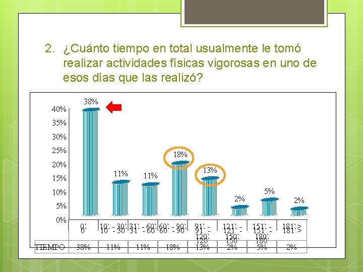 2. ¿Cuánto tiempo en total usualmente le tomó realizar actividades físicas vigorosas en uno