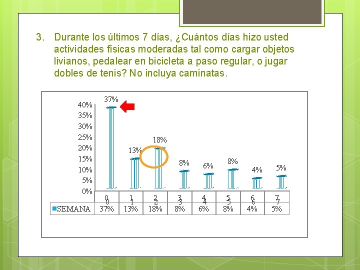 3. Durante los últimos 7 días, ¿Cuántos días hizo usted actividades físicas moderadas tal