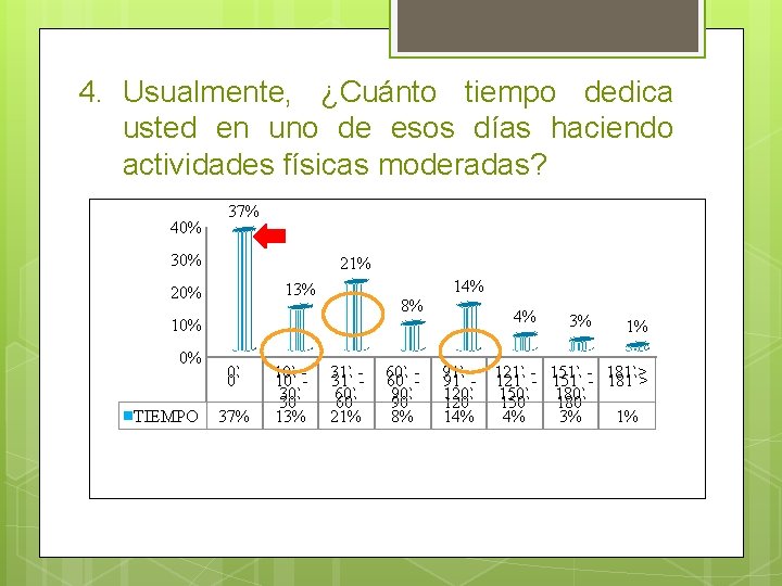 4. Usualmente, ¿Cuánto tiempo dedica usted en uno de esos días haciendo actividades físicas