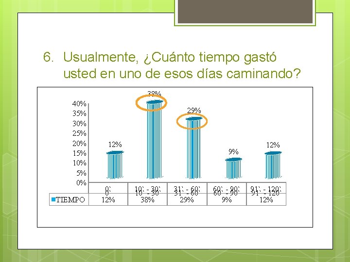 6. Usualmente, ¿Cuánto tiempo gastó usted en uno de esos días caminando? 38% 40%