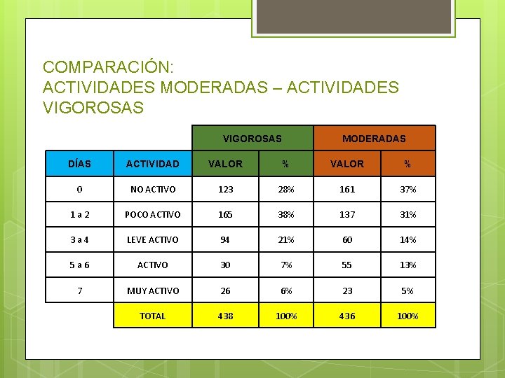 COMPARACIÓN: ACTIVIDADES MODERADAS – ACTIVIDADES VIGOROSAS MODERADAS DÍAS ACTIVIDAD VALOR % 0 NO ACTIVO