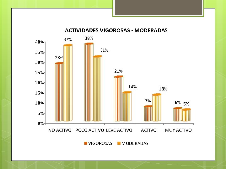 ACTIVIDADES VIGOROSAS - MODERADAS 40% 35% 30% 37% 38% 31% 28% 21% 25% 20%