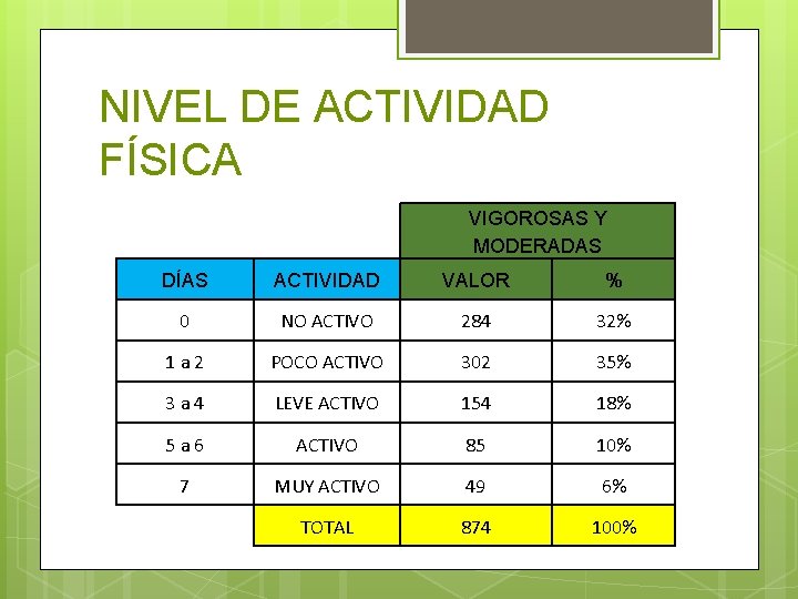 NIVEL DE ACTIVIDAD FÍSICA VIGOROSAS Y MODERADAS DÍAS ACTIVIDAD VALOR % 0 NO ACTIVO