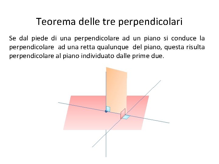 Teorema delle tre perpendicolari Se dal piede di una perpendicolare ad un piano si