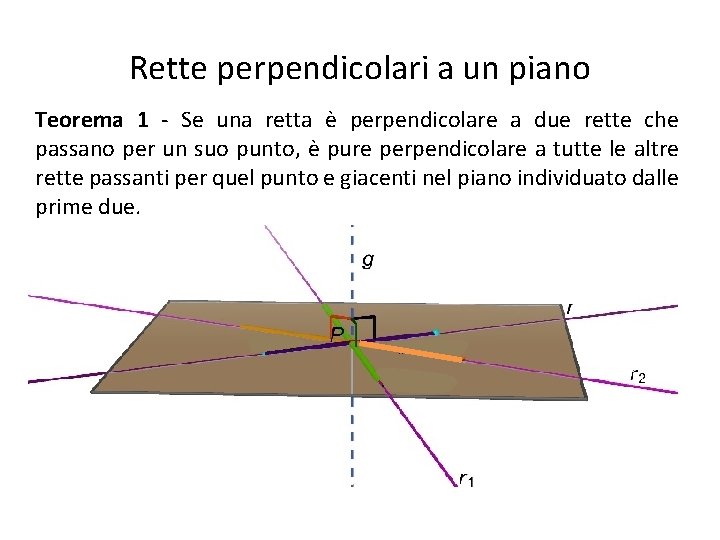 Rette perpendicolari a un piano Teorema 1 - Se una retta è perpendicolare a