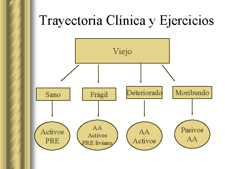 Trayectoria Clínica y Ejercicios Viejo Sano Frágil Deteriorado Moribundo Activos PRE AA Activos PRE