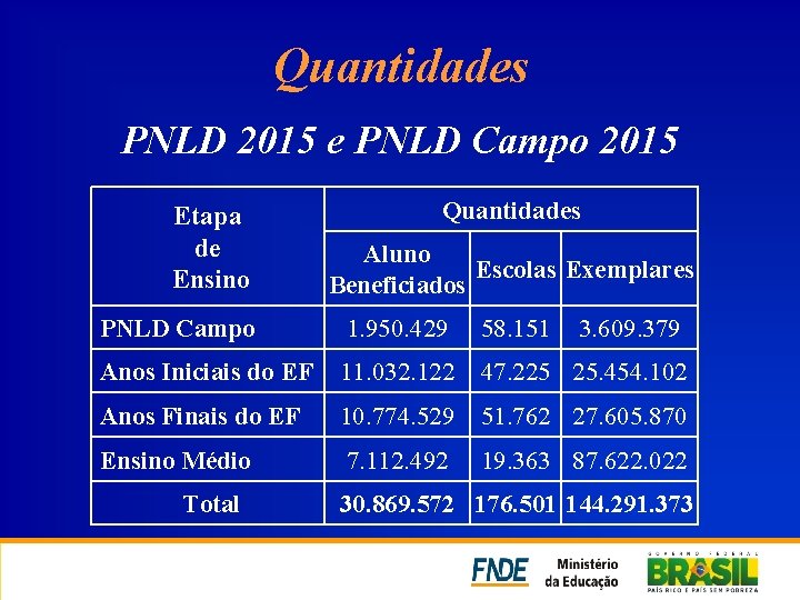 Quantidades PNLD 2015 e PNLD Campo 2015 Etapa de Ensino Quantidades Aluno Escolas Exemplares