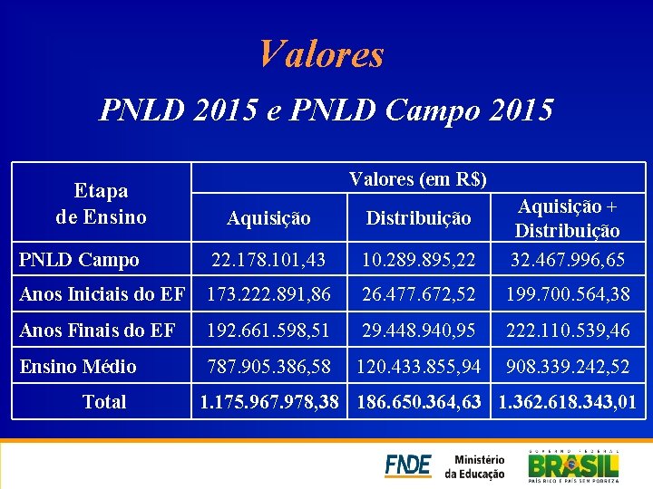 Valores PNLD 2015 e PNLD Campo 2015 Etapa de Ensino Valores (em R$) Aquisição