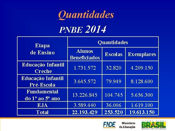 Quantidades PNBE 2014 Etapa de Ensino Educação Infantil Creche Educação Infantil Pré-Escola Fundamental do